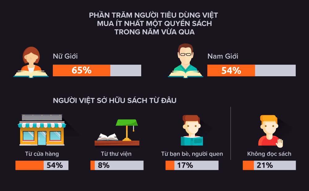 Một vài số liệu thống kê về tình hình văn hoá đọc tại Việt Nam